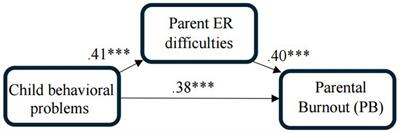 The associations between child behavioral problems, parents’ emotional regulation difficulties, and parental burnout among Israeli parents of children with autism during wartime